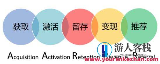 运营高手必学的用户增长课程