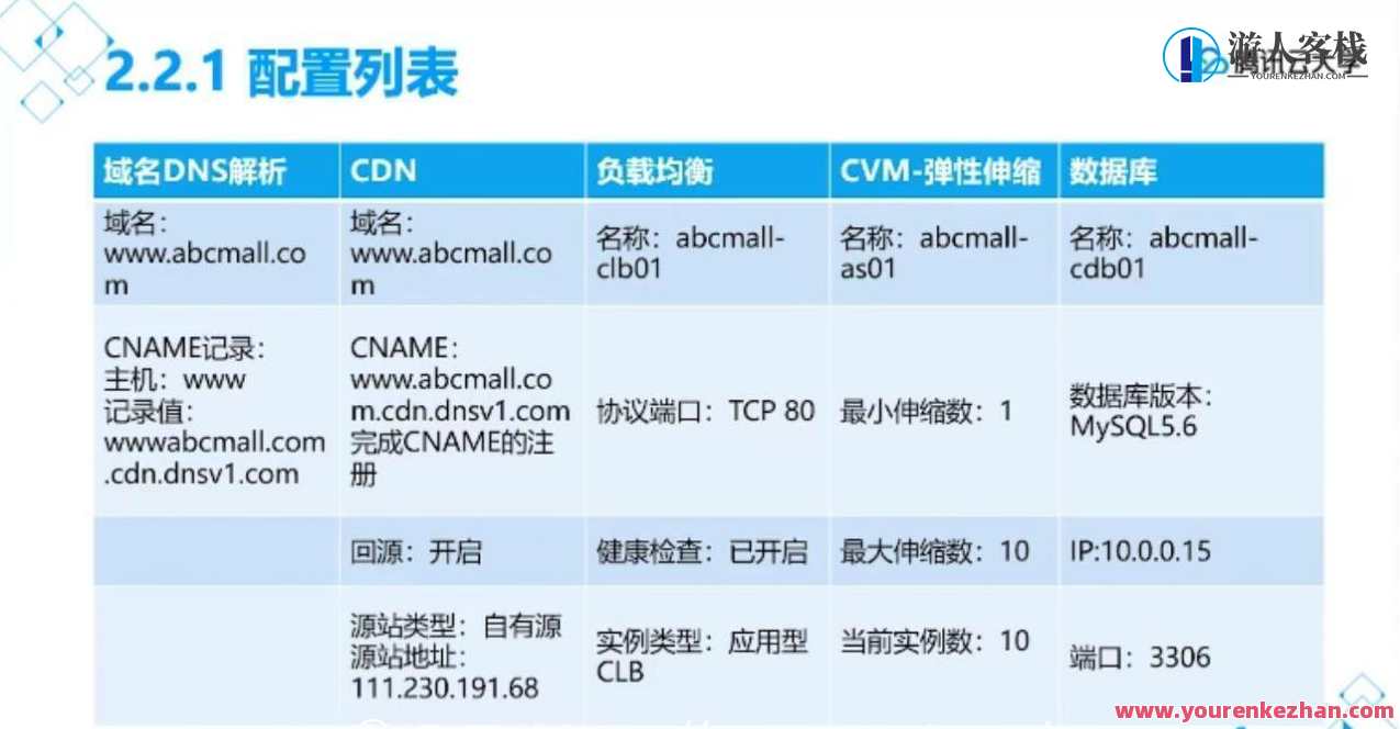 腾讯云高级运维工程师课程培训 价值7360元,课程,学习,管理,服务器,数据分析,第2张 腾讯云高级运维工程师课程培训 价值7360元,课程,学习,管理,服务器,数据分析,第2张