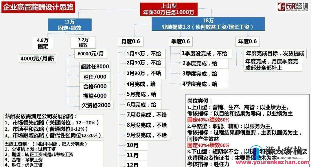 长松咨询 贾长松·企业薪酬体系课程,课程,管理,发展,合作,创新,客户服务,第1张