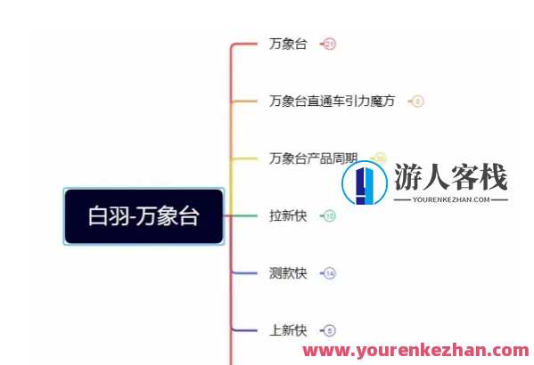 白羽・直引万搜索全篇，从0-1多个类目实操经验百度云盘分享,课程,第1张