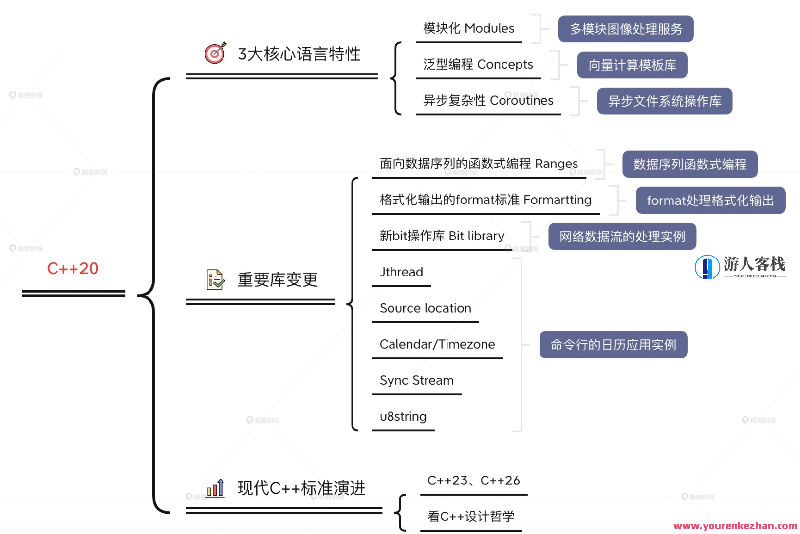 现代C++20实战高手课百度云盘分享