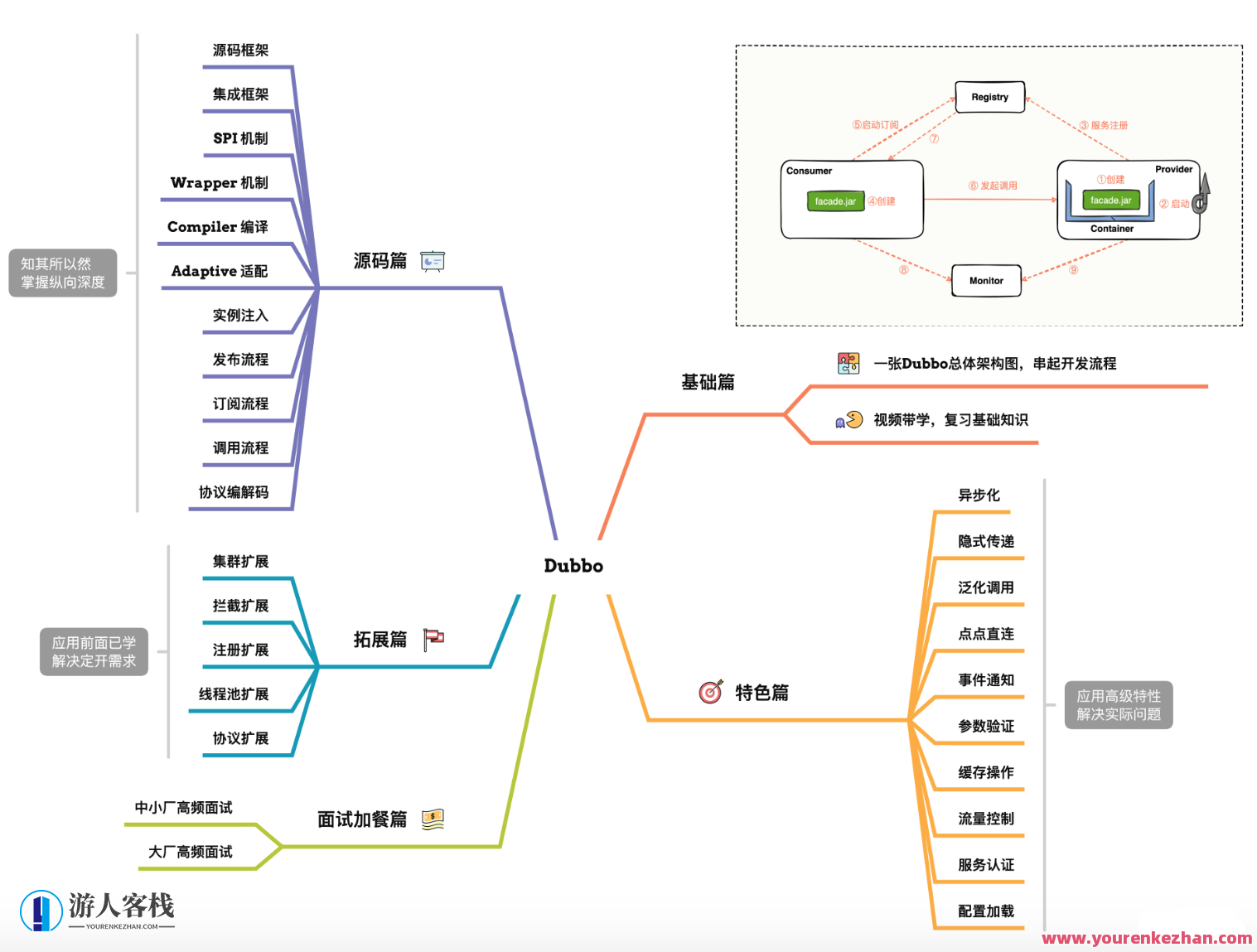 Dubbo源码剖析与实战百度云盘分享