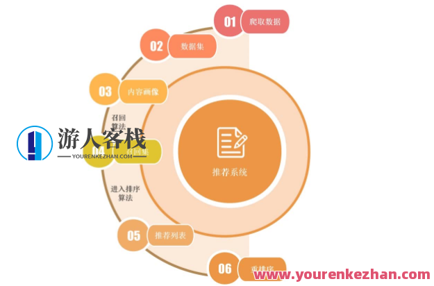 手把手带你搭建推荐系统百度云盘分享,课程,学习,影视,第1张