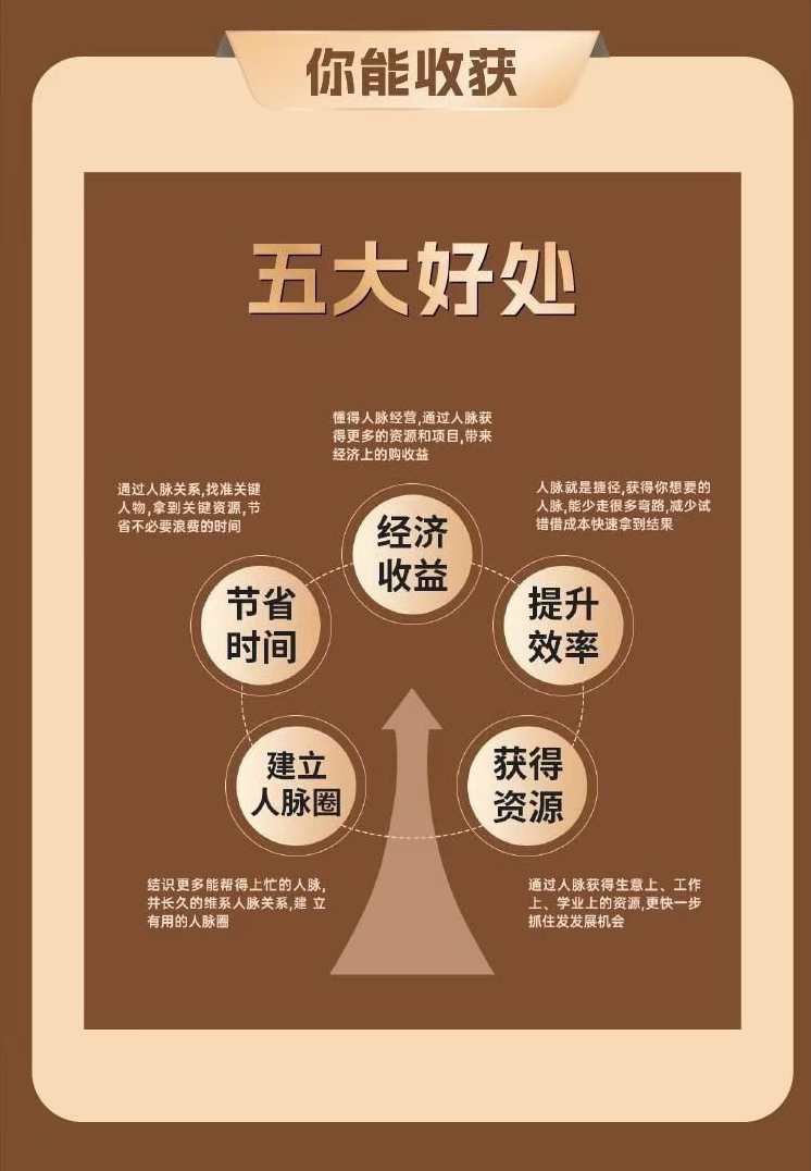 付总人脉经营课程 拓展人脉 维系人脉 结交贵人 人脉圈,课程,学习,管理,合作,第4张