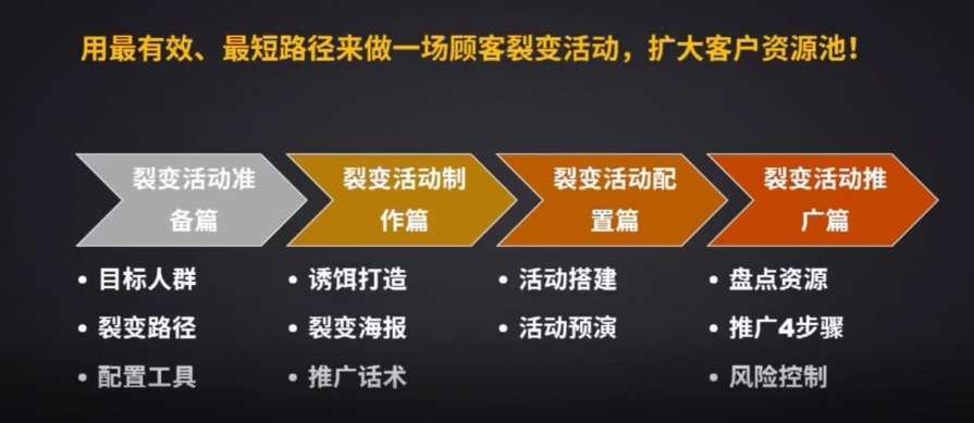 阿May私域裂变陪跑计划，手把手教你跑一场裂变活动,课程,第2张