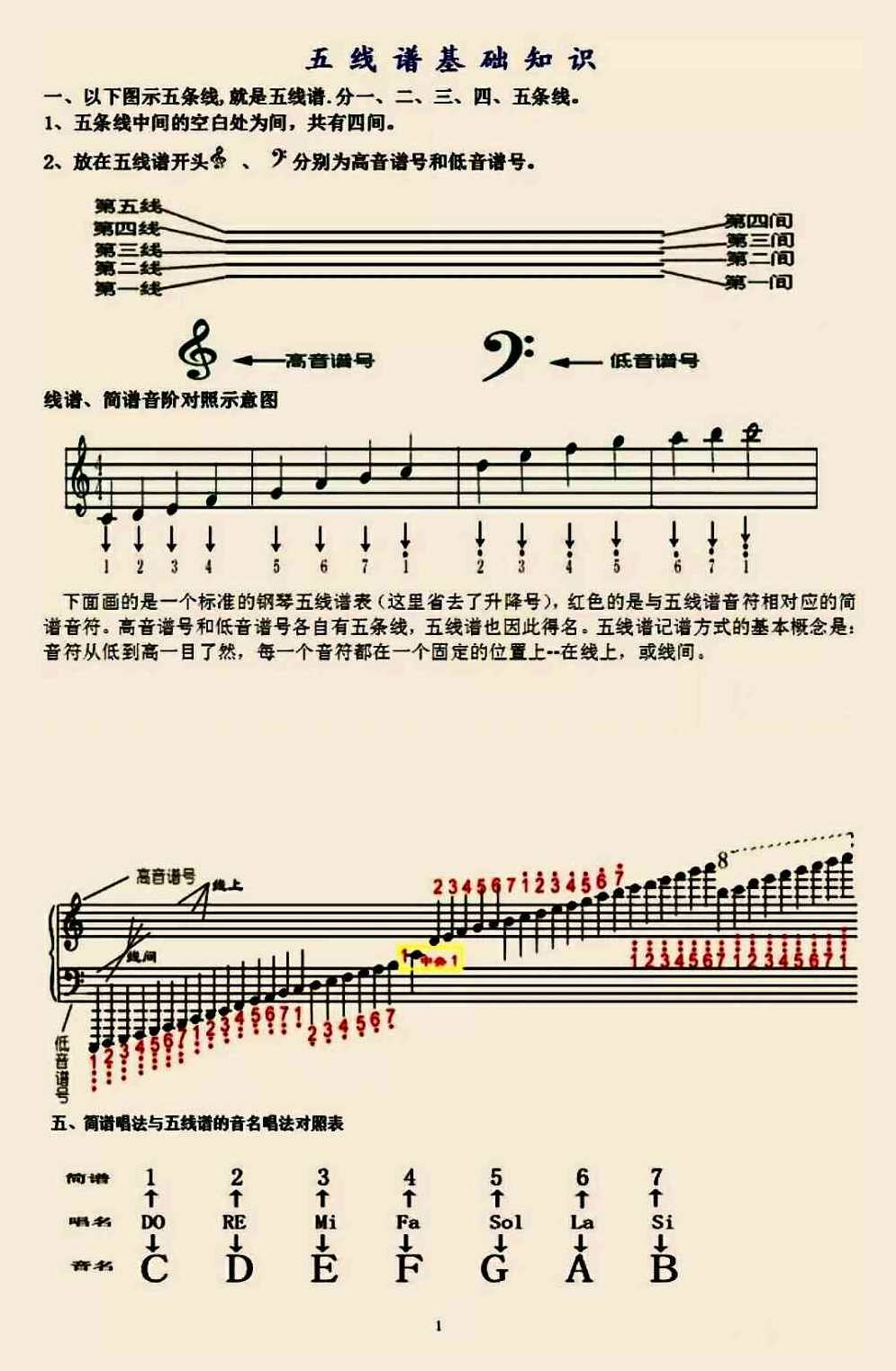 识谱 21天熟读五线谱,课程,学习,教育,坚持,第1张