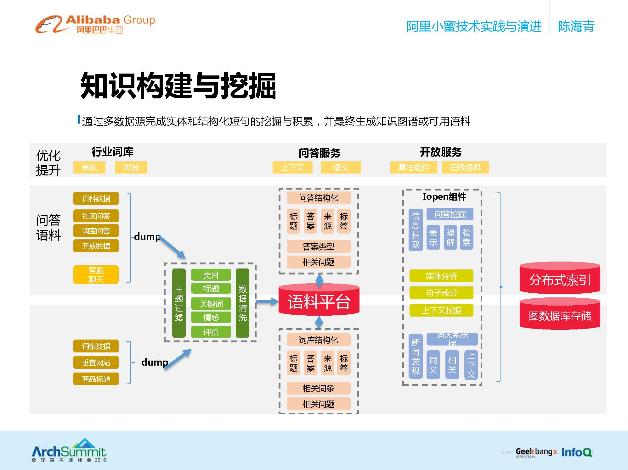 互联网架构师第二期互联网分布式技术