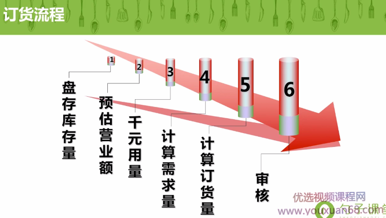 【餐厅经营】如何准确的给餐厅订货