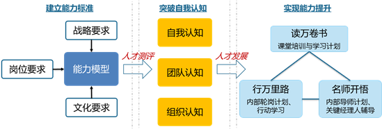 林正大 应用资质模型选用人才,管理,发展,专业,教育,第1张