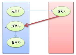 WCF入门与进阶第六讲 WCF异步调用模式,软件开发,第1张