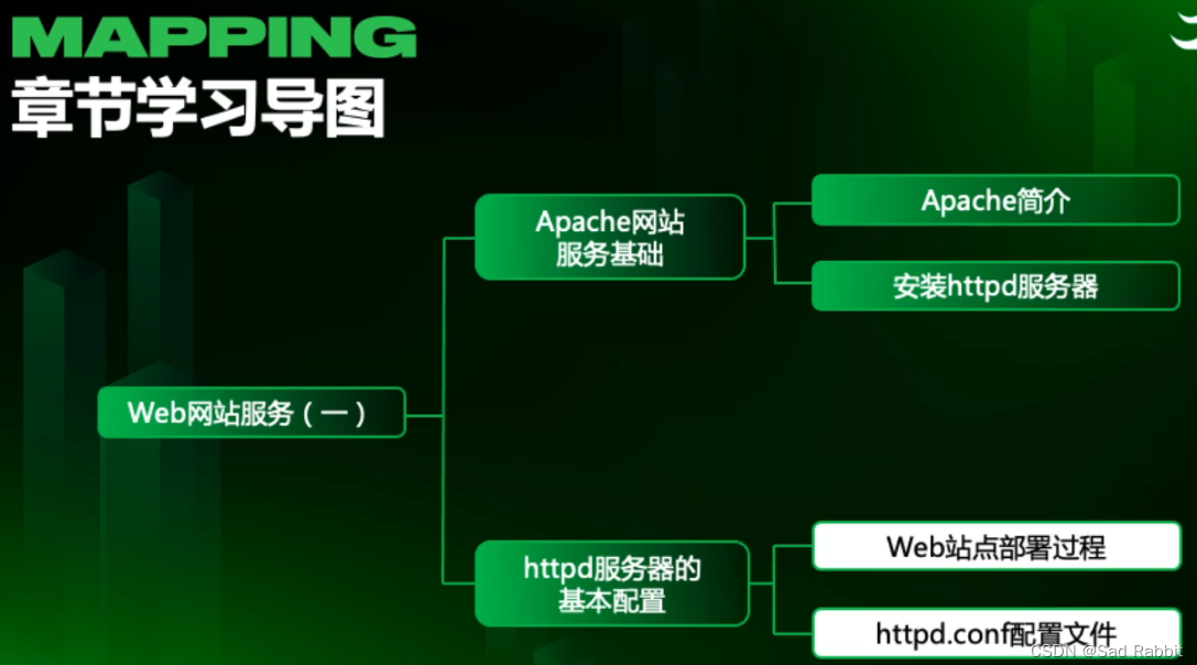 兄弟连《细说PHP》19_Apache服务器的基本配置