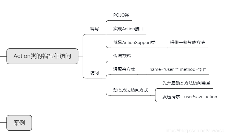 Struts2.应用开发详解,第1张