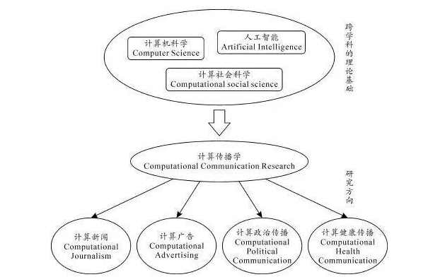 计算传播学年会 多学科看社会传播,课程,发展,第1张