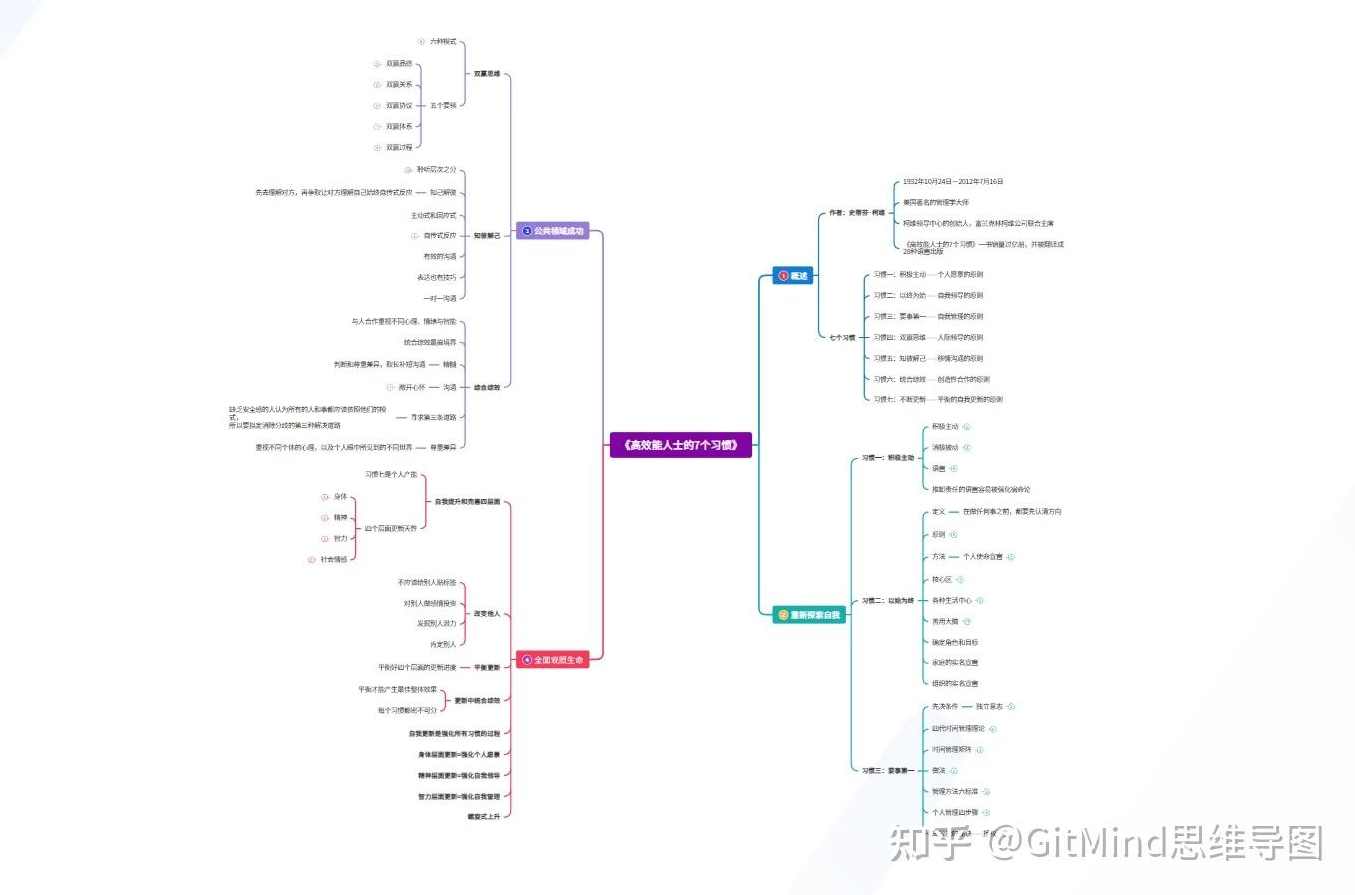 （效能翻倍)巧用思维导图提高十倍工作效率,课程,学习,管理,目标,教育,第1张