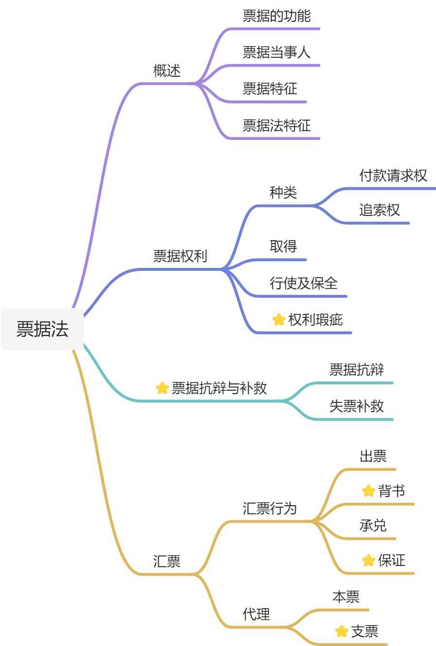 商法学之票据法西南政法大学国家精品视频课程,课程,管理,发展,专业,理解,第1张