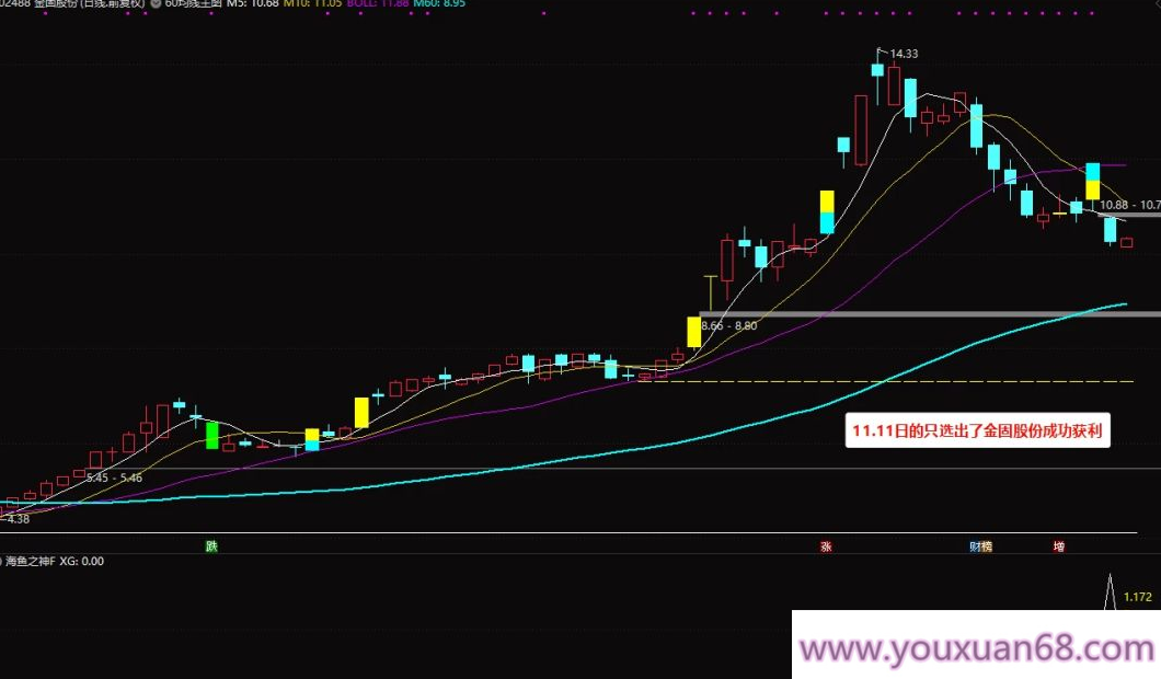 【指标】通达信今买明卖【海鱼之神】副图+打分选股 当前行情中的王者尾盘指标,第7张