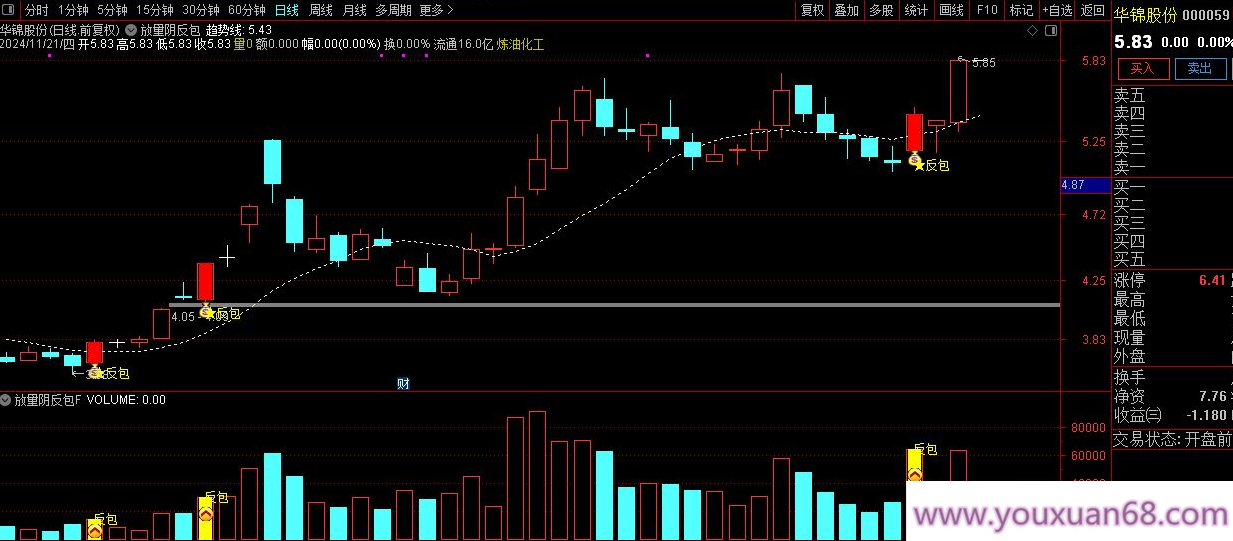 【指标】通达信【放量阴反包】短线擒牛捉妖主升浪!成功率高达90%以上 主副图/选股,第1张 【指标】通达信【放量阴反包】短线擒牛捉妖主升浪!成功率高达90%以上 主副图/选股,第1张