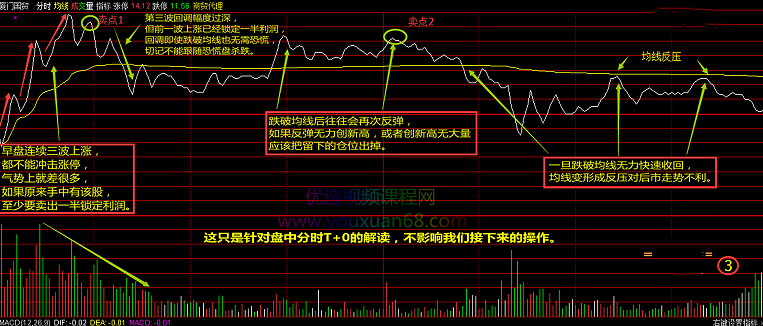 分时经典图解，经典分时T+0技巧图